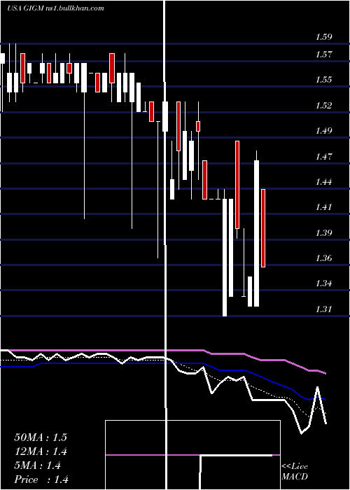  Daily chart Gigamedia