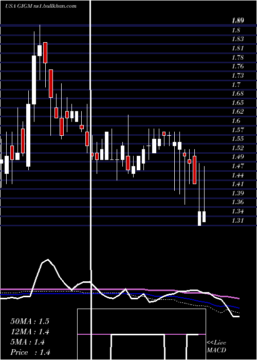  weekly chart Gigamedia