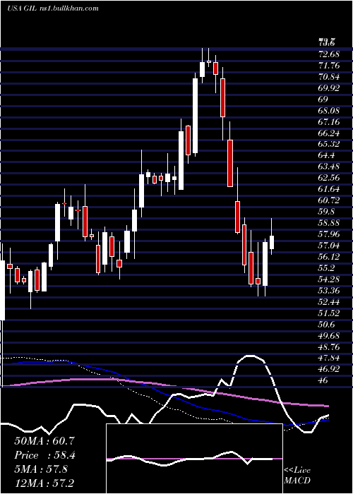  weekly chart GildanActivewear