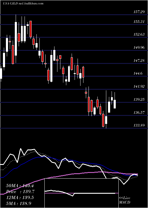  Daily chart GileadSciences