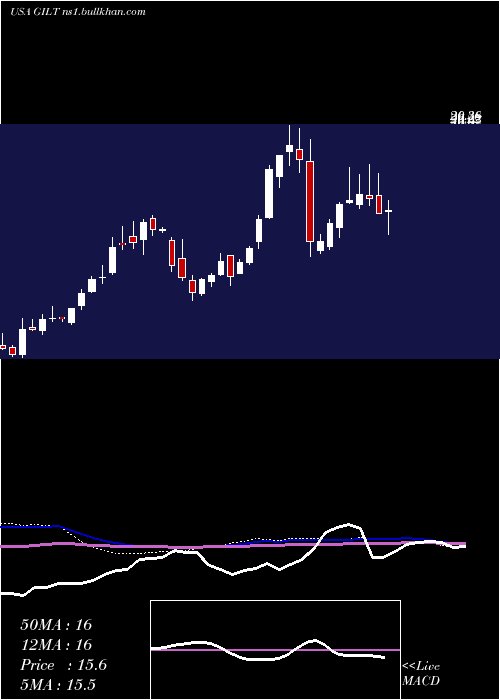  weekly chart GilatSatellite