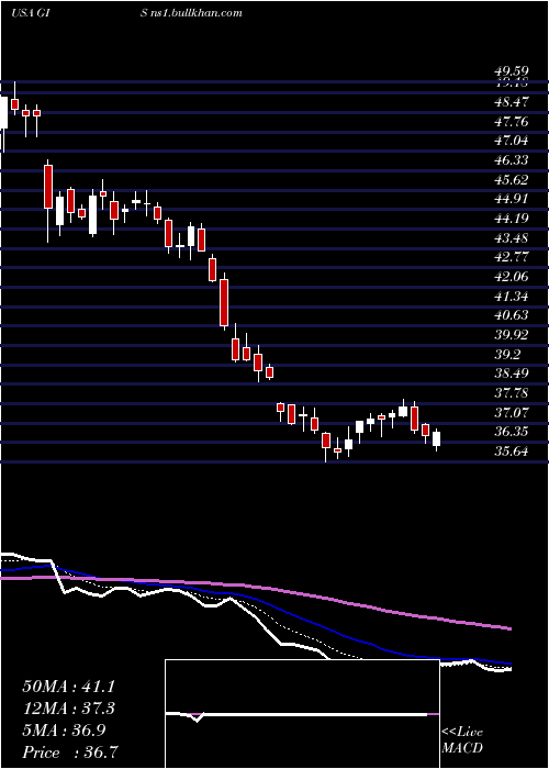  Daily chart GeneralMills
