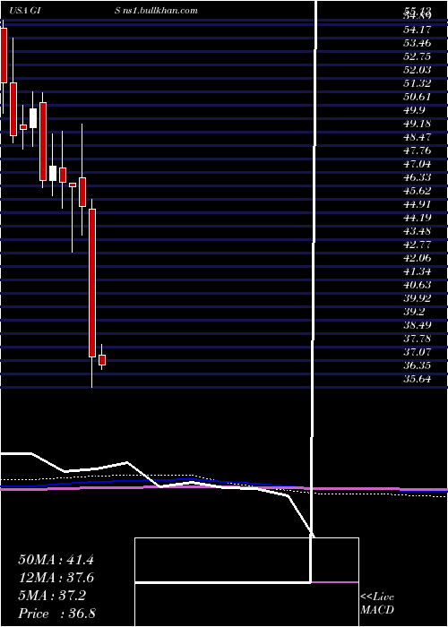  monthly chart GeneralMills