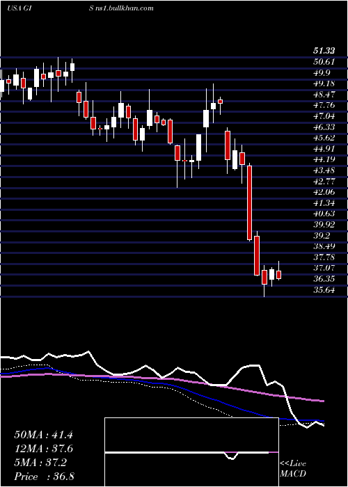  weekly chart GeneralMills