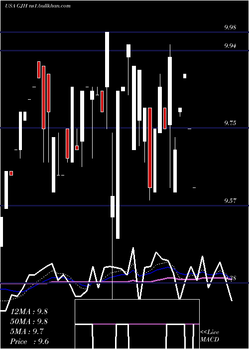  Daily chart StratsTrust