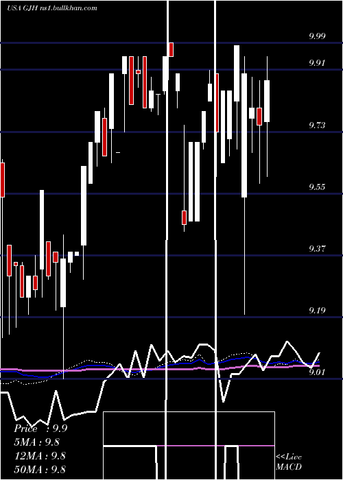  weekly chart StratsTrust