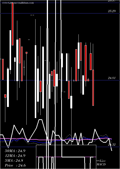  weekly chart StratsTrust