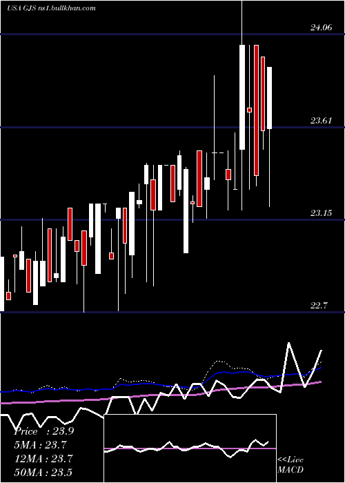  weekly chart StratsTrust