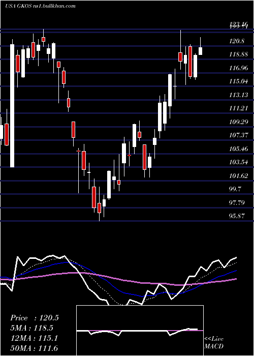  Daily chart GlaukosCorporation