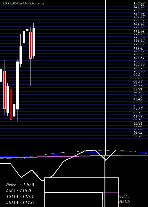  monthly chart GlaukosCorporation