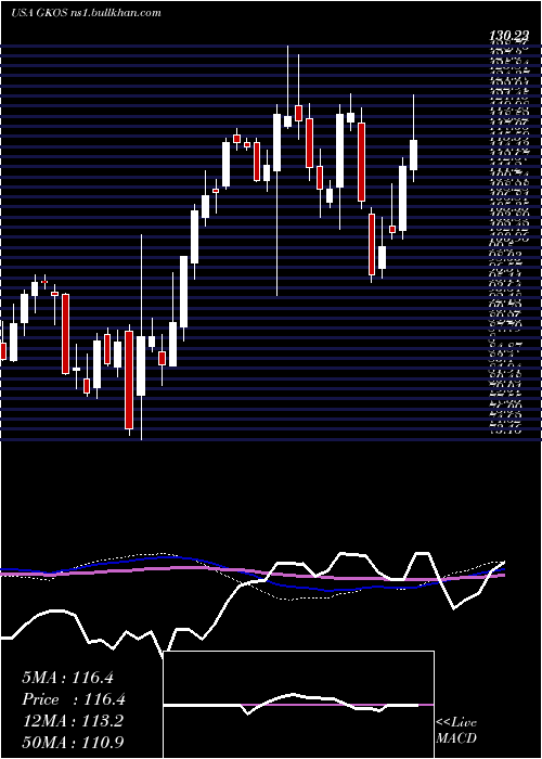  weekly chart GlaukosCorporation