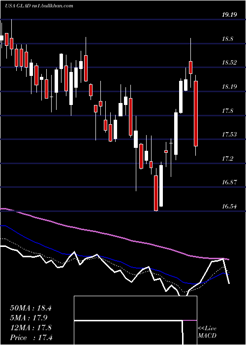 Daily chart GladstoneCapital