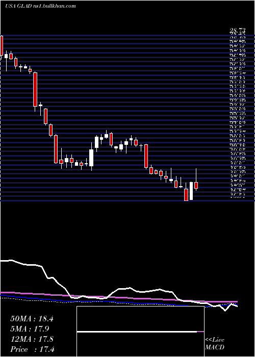  weekly chart GladstoneCapital