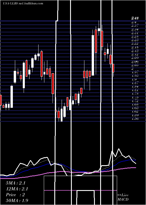  Daily chart GlobusMaritime