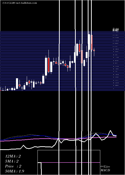  weekly chart GlobusMaritime