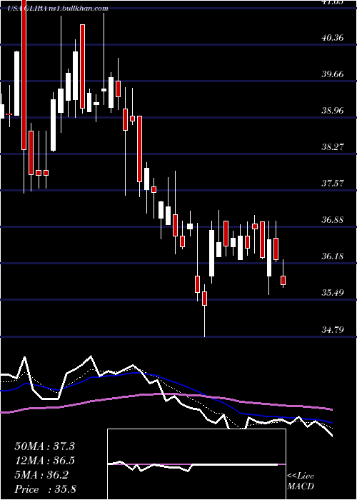 Daily chart GciLiberty
