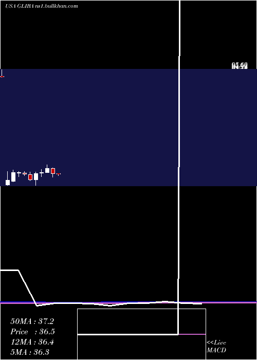  monthly chart GciLiberty