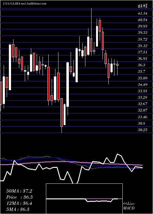  weekly chart GciLiberty