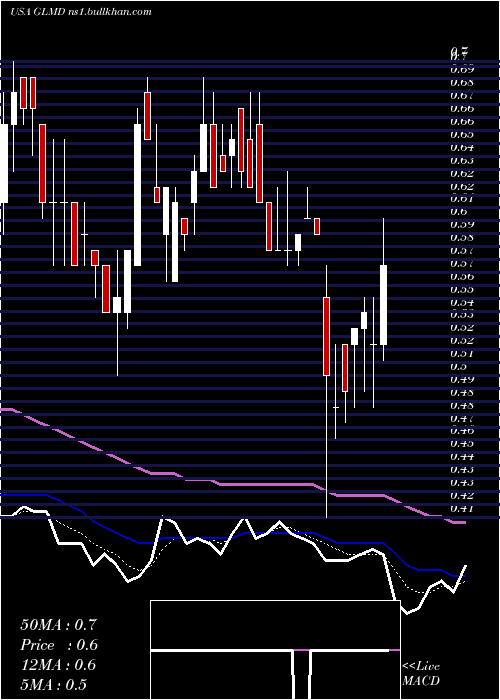  Daily chart GalmedPharmaceuticals