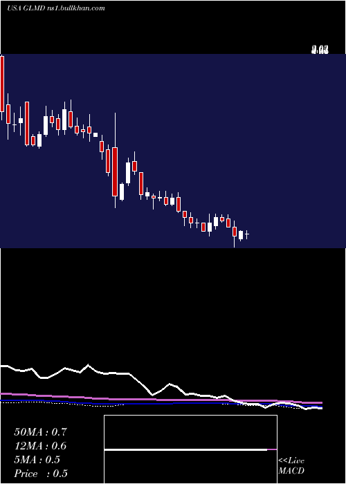  weekly chart GalmedPharmaceuticals