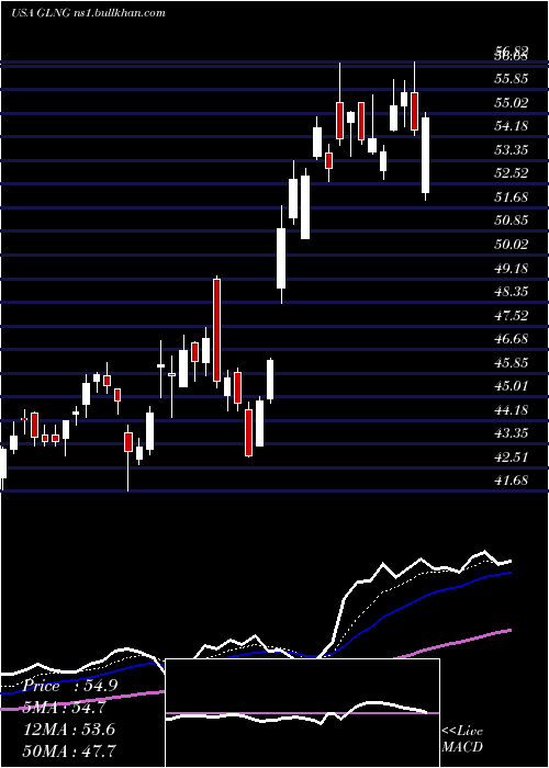  Daily chart GolarLng