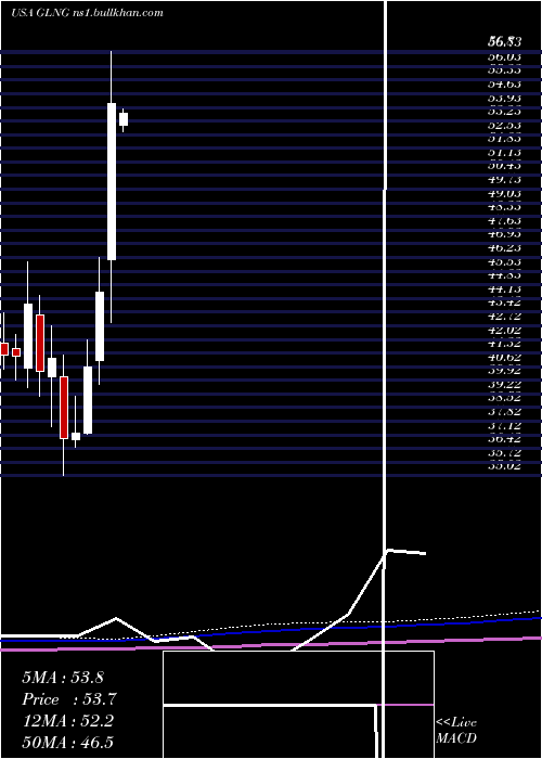  monthly chart GolarLng