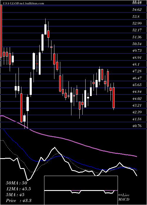  Daily chart GlobantS