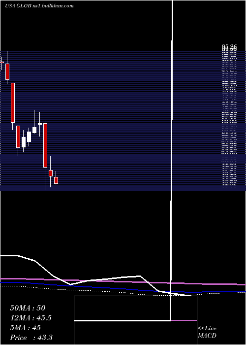 monthly chart GlobantS