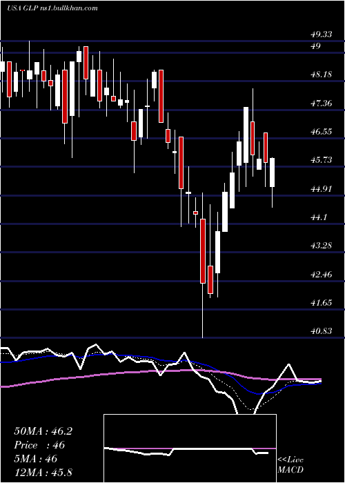  Daily chart GlobalPartners
