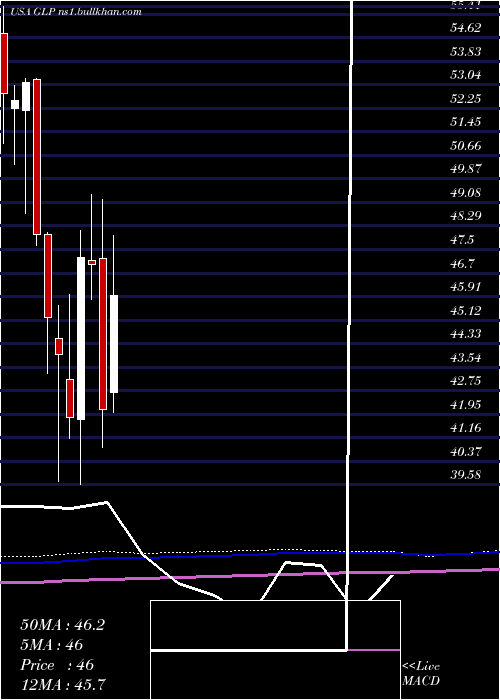  monthly chart GlobalPartners
