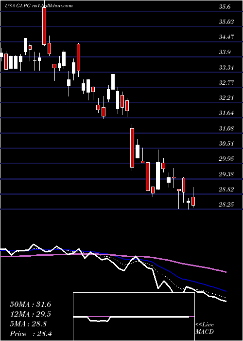  Daily chart GalapagosNv