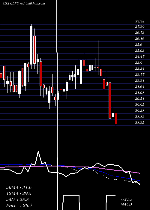  weekly chart GalapagosNv