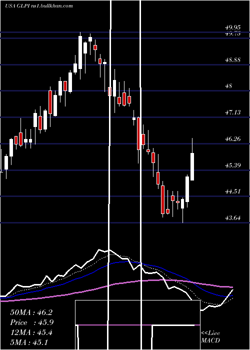  Daily chart GamingAnd