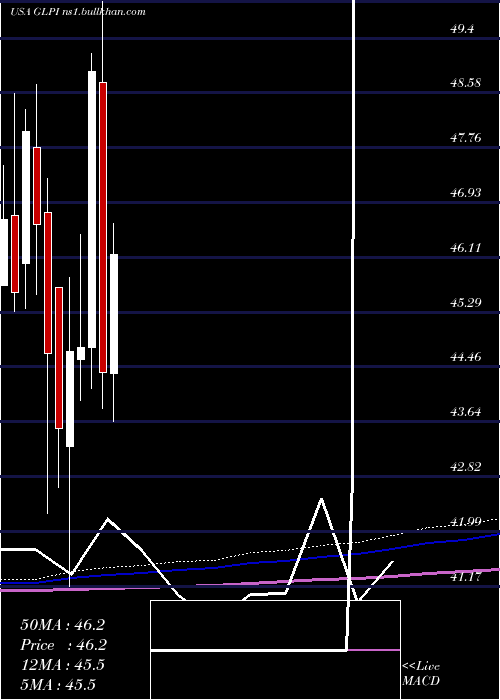  monthly chart GamingAnd