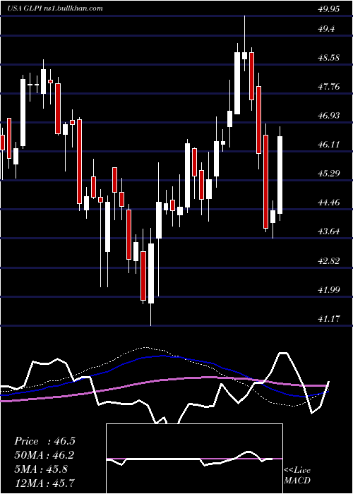  weekly chart GamingAnd