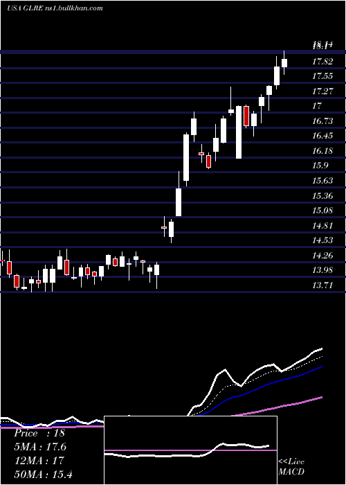  Daily chart GreenlightReinsurance