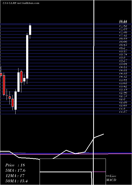  monthly chart GreenlightReinsurance