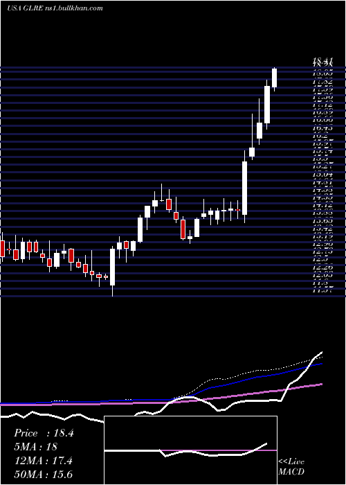  weekly chart GreenlightReinsurance