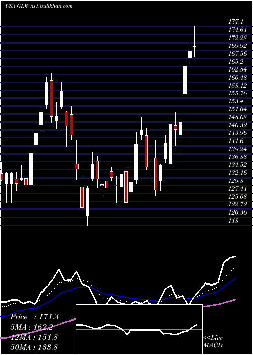  Daily chart CorningIncorporated