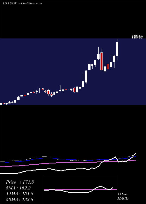  weekly chart CorningIncorporated