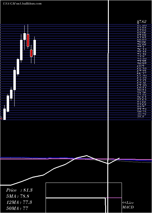  monthly chart GeneralMotors
