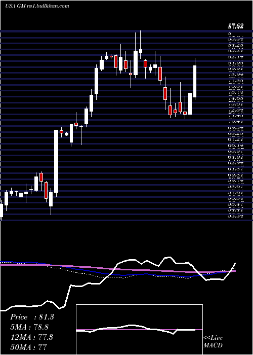  weekly chart GeneralMotors