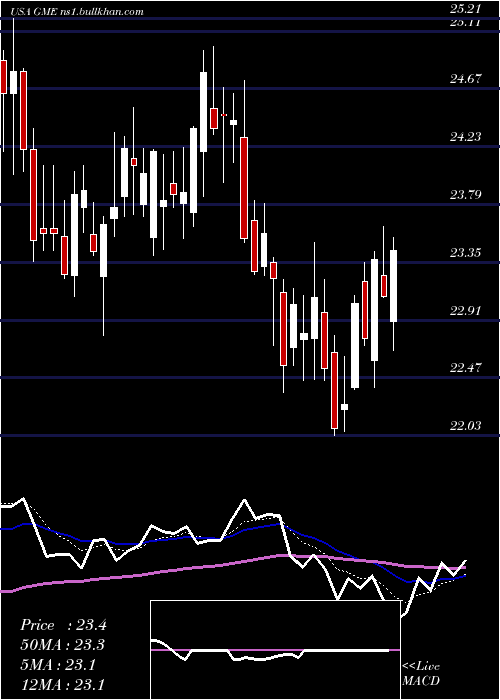 Daily chart GamestopCorporation