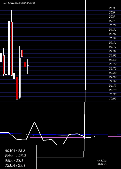  monthly chart GamestopCorporation