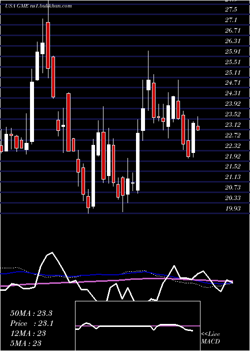  weekly chart GamestopCorporation