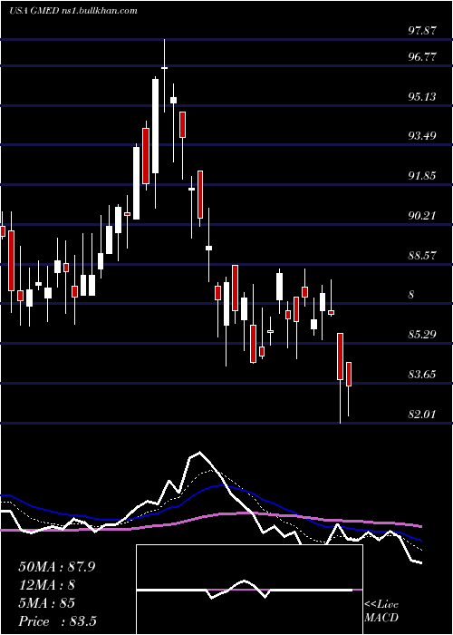  Daily chart GlobusMedical