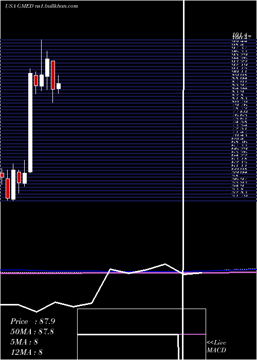  monthly chart GlobusMedical
