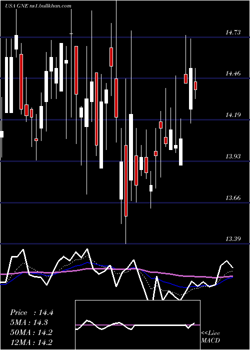  Daily chart GenieEnergy