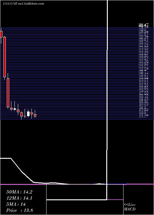  monthly chart GenieEnergy