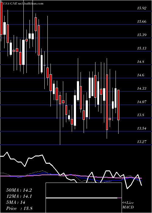  weekly chart GenieEnergy